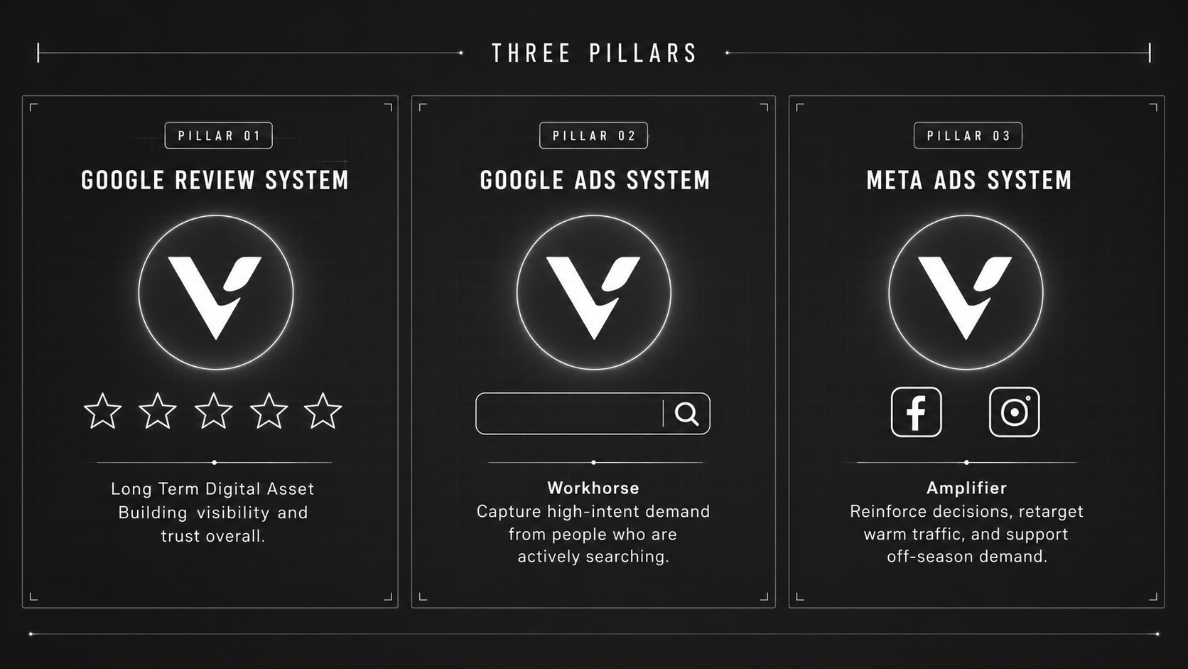 Three pillars of the Vyra HVAC growth system: Google Review System, Google Ads System, and Meta Ads System.